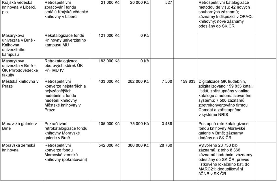 Masarykova univerzita v Brně - Knihovna univerzitního kampusu Masarykova univerzita v Brně ÚK Přírodovědecké fakulty Městská knihovna v Praze Moravská galerie v Brně Moravská zemská knihovna