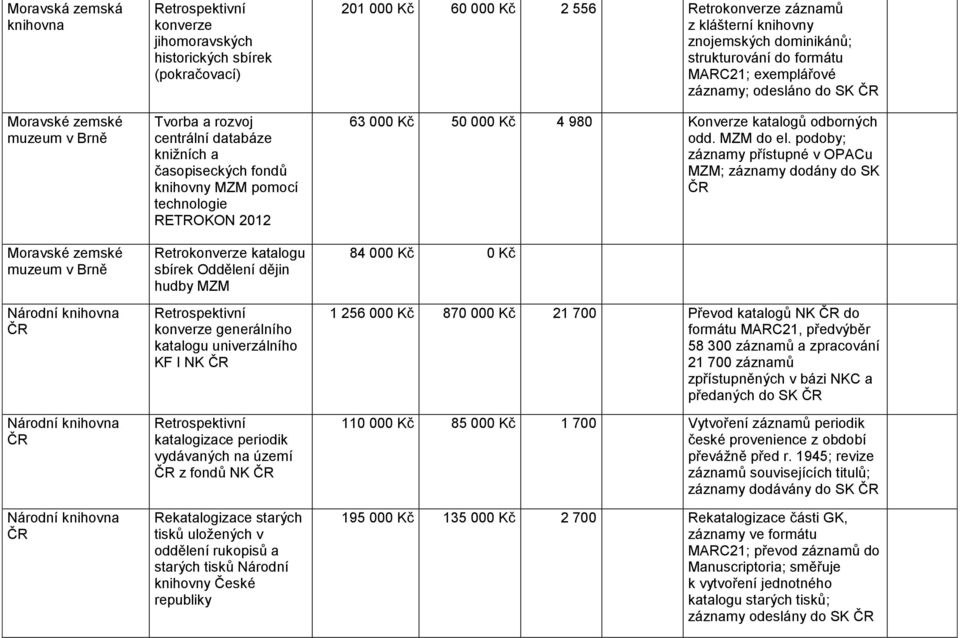 univerzálního KF I NK katalogizace periodik vydávaných na území z fondů NK Rekatalogizace starých tisků uložených v oddělení rukopisů a starých tisků Národní knihovny České republiky 201 000 Kč 60