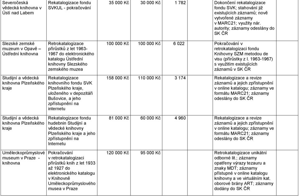 knihovního fondu SVK Plzeňského kraje, uloženého v depozitáři Bušovice, a jeho zpřístupnění na internetu Rekatalogizace fondu hudebnin Studijní a vědecké knihovny Plzeňského kraje a jeho zpřístupnění
