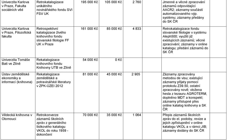 zemědělské a potravinářské literatury v ZPK-ÚZEI 2012 Retrokonverze záznamů školních zpráv z generálního lístkového katalogu VKOL do roku 1959 - dokončení 195 000 Kč 105 000 Kč 2 760 Jmenné a věcné