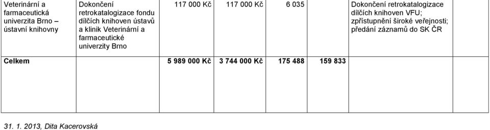 Kč 6 035 Dokončení retrokatalogizace dílčích knihoven VFU; zpřístupnění široké veřejnosti;