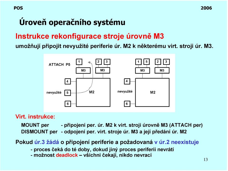 stroji úrovně M3 (ATTACH per) DISMOUNT per - odpojení per. virt. stroje úr. M3 a její předání úr. M2 Pokud úr.