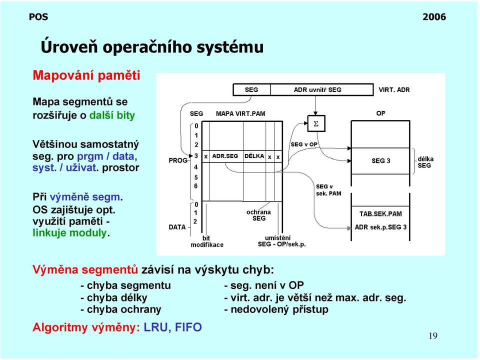 využití paměti - linkuje moduly. Výměna segmentů závisí na výskytu chyb: - chyba segmentu - seg.