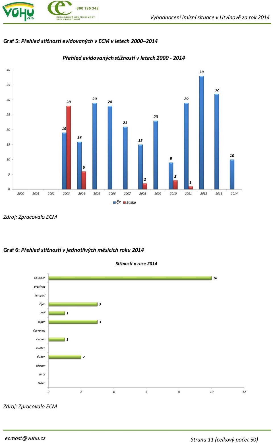stížností v jednotlivých měsících roku 2014 Zdroj: