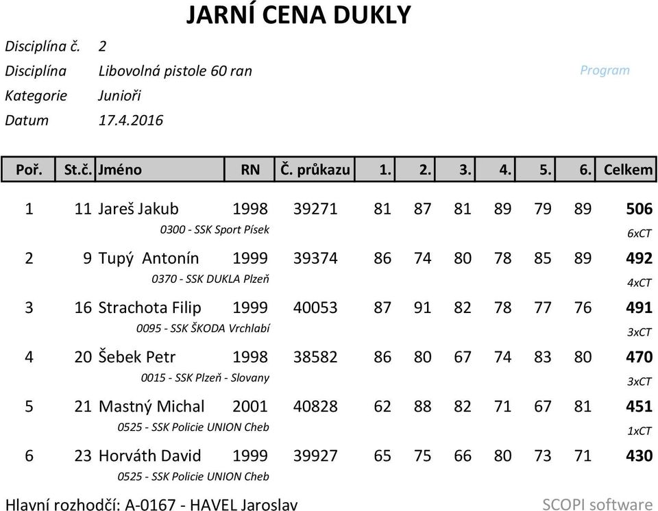 Celkem 1 11 Jareš Jakub 1998 39271 81 87 81 89 79 89 506 0300 - SSK Sport Písek 6xCT 2 9 Tupý Antonín 1999 39374 86 74 80 78 85 89 492 0370 - SSK DUKLA