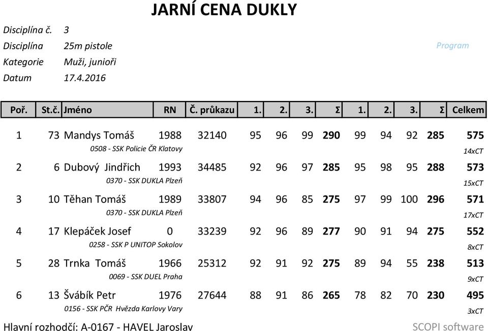 34485 92 96 97 285 95 98 95 288 573 0370 - SSK DUKLA Plzeň 15xCT 3 10 Těhan Tomáš 1989 33807 94 96 85 275 97 99 100 296 571 0370 - SSK DUKLA Plzeň