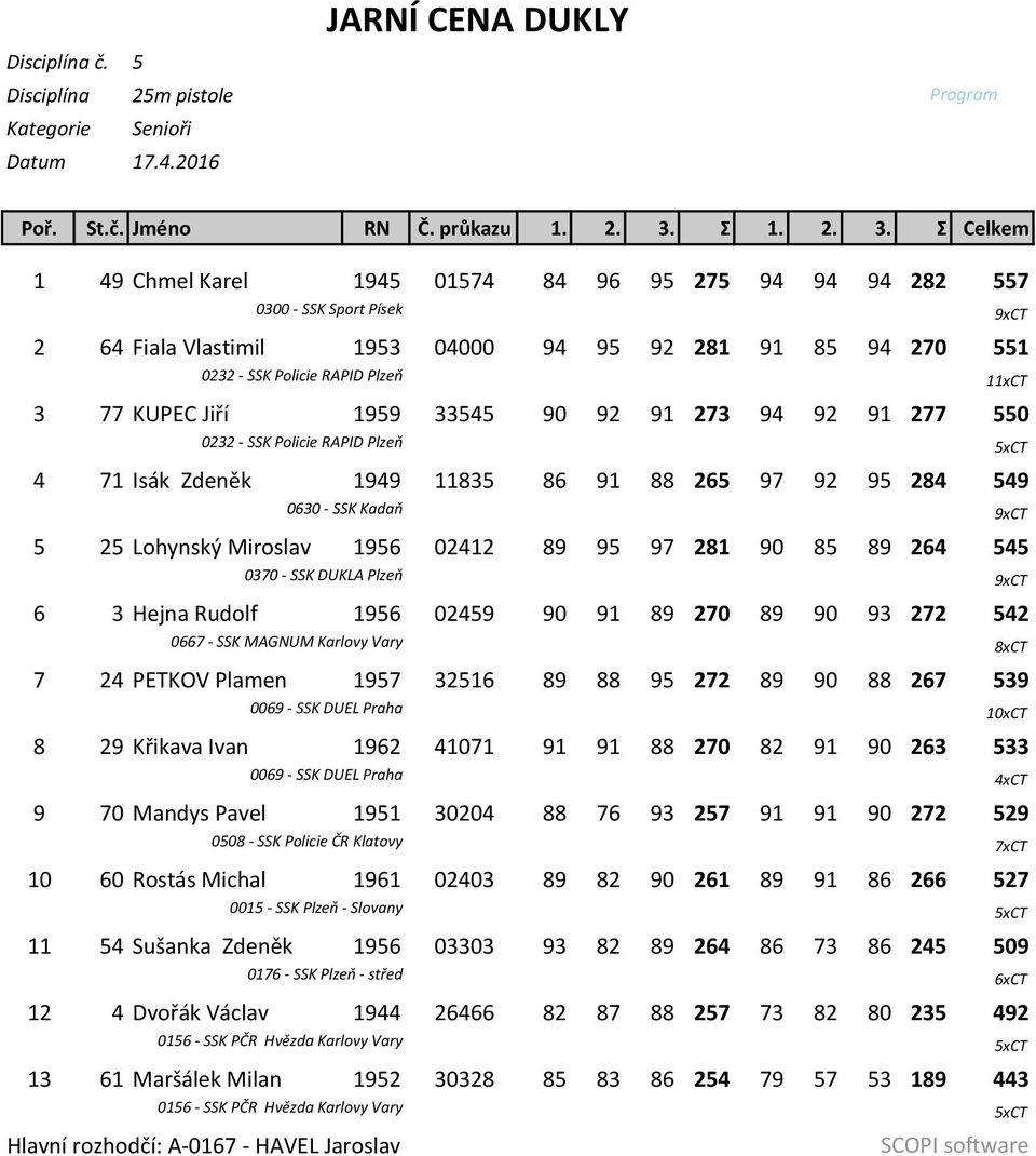 11xCT 3 77 KUPEC Jiří 1959 33545 90 92 91 273 94 92 91 277 550 0232 - SSK Policie RAPID Plzeň 5xCT 4 71 Isák Zdeněk 1949 11835 86 91 88 265 97 92 95 284 549 0630 - SSK Kadaň 9xCT 5 25 Lohynský