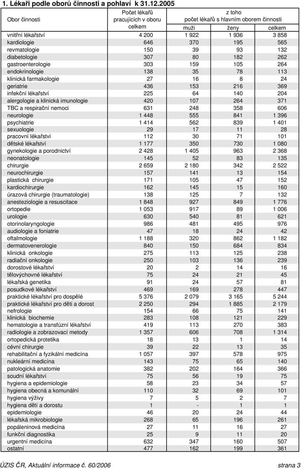 revmatologie 150 39 93 132 diabetologie 307 80 182 262 gastroenterologie 303 159 105 264 endokrinologie 138 35 78 113 klinická farmakologie 27 16 8 24 geriatrie 436 153 216 369 infekční lékařství 225