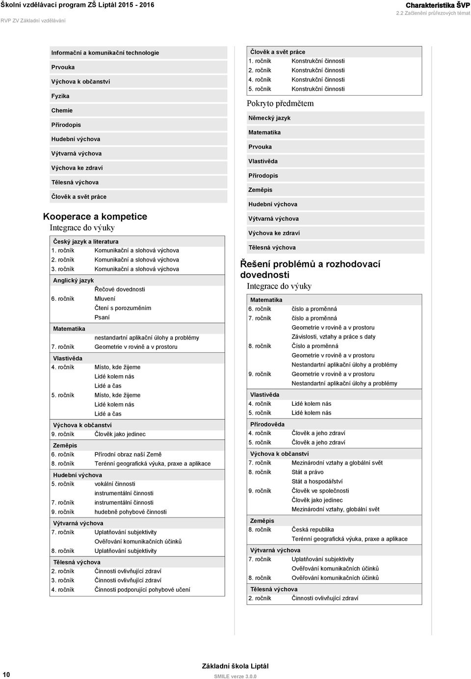 svět práce Kooperace a kompetice Integrace do výuky Český jazyk a 1. ročník Komunikační a slohová výchova 2. ročník Komunikační a slohová výchova 3.