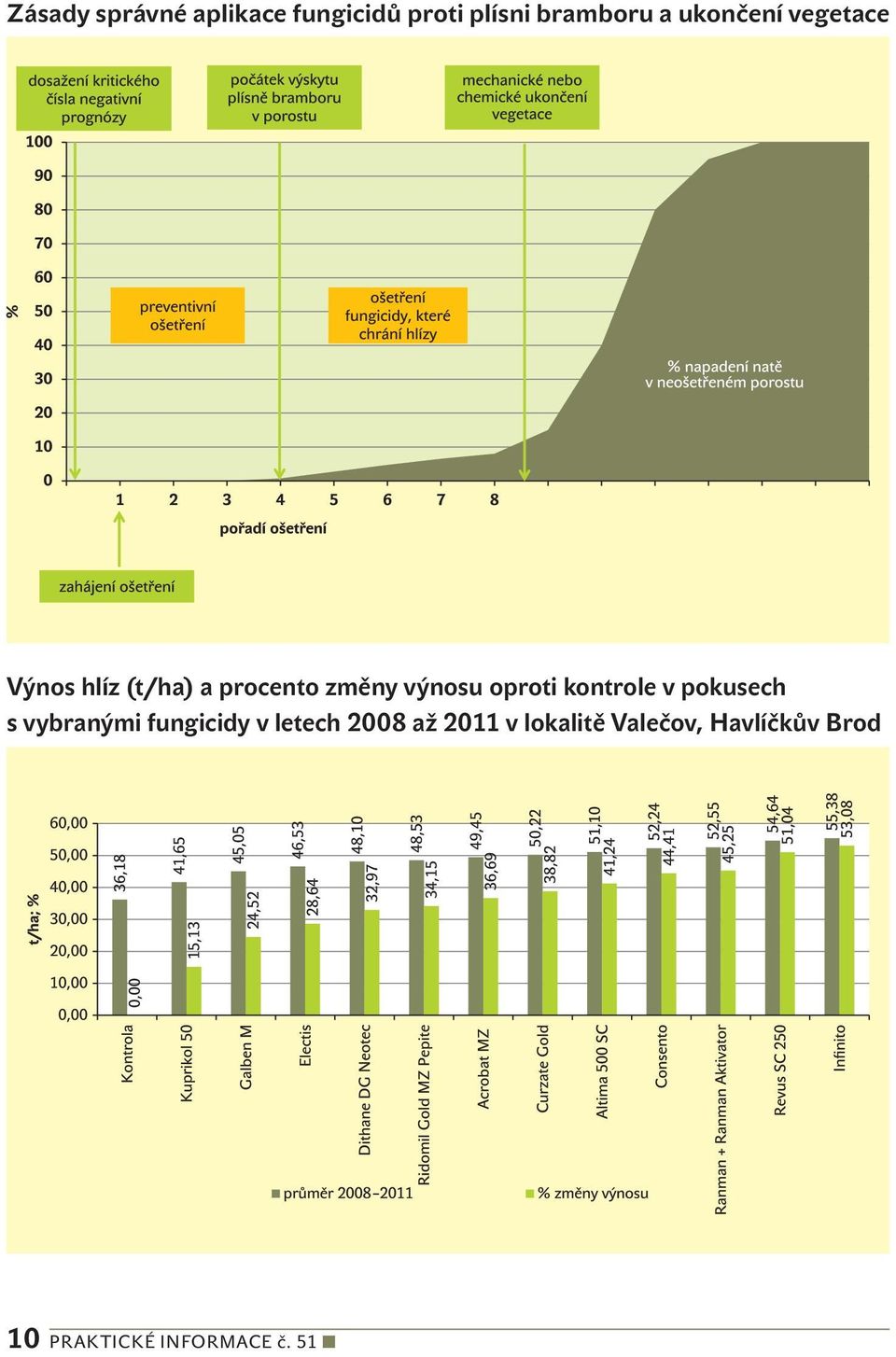 oproti kontrole v pokusech s vybranými fungicidy v letech 2008