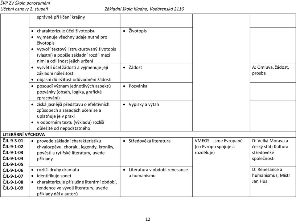 zpracování) získá jasnější představu o efektivních způsobech a zásadách učení se a uplatňuje je v praxi v odborném textu (výkladu) rozliší důležité od nepodstatného LITERÁRNÍ VÝCHOVA ČJL-9-3-01