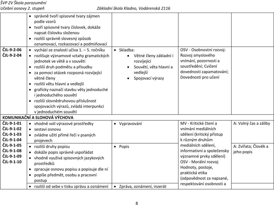 ročníku rozlišuje významové vztahy gramatických jednotek ve větě a v souvětí rozliší druh podmětu a přísudku za pomoci otázek rozpozná rozvíjející větné členy rozliší větu hlavní a vedlejší graficky