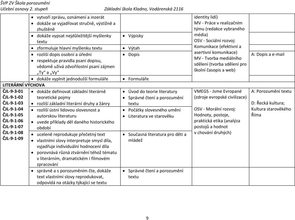 ČJL-9-1-06 ČJL-9-1-07 ČJL-9-1-08 ČJL-9-1-09 dokáže definovat základní literárně teoretické pojmy rozliší základní literární druhy a žánry rozliší ústní lidovou slovesnost a autorskou literaturu uvede