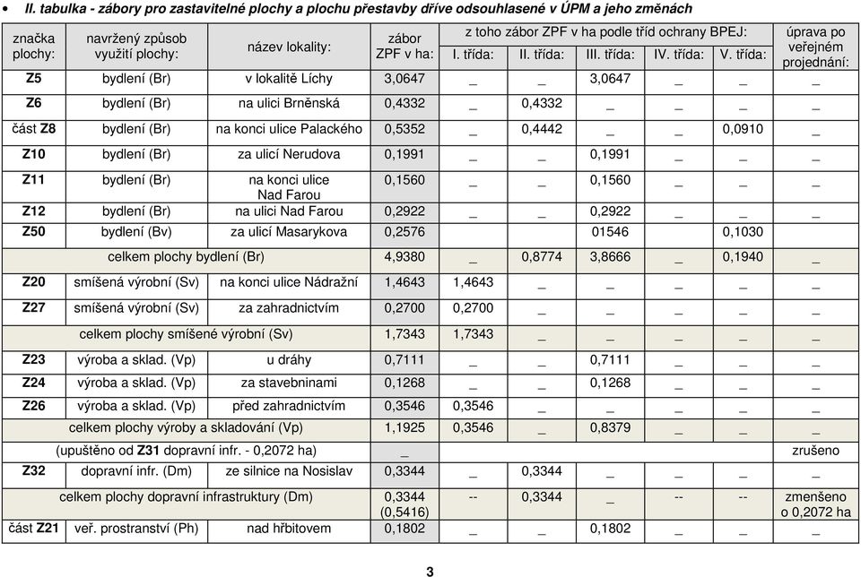 ulici Nad Farou 0,2922 0,2922 _ Z50 bydlení (Bv) za ulicí Masarykova 0,2576 01546 0,1030 celkem plochy bydlení (Br) 4,9380 _ 0,8774 3,8666 _ 0,1940 _ Z20 smíšená výrobní (Sv) na konci ulice Nádražní