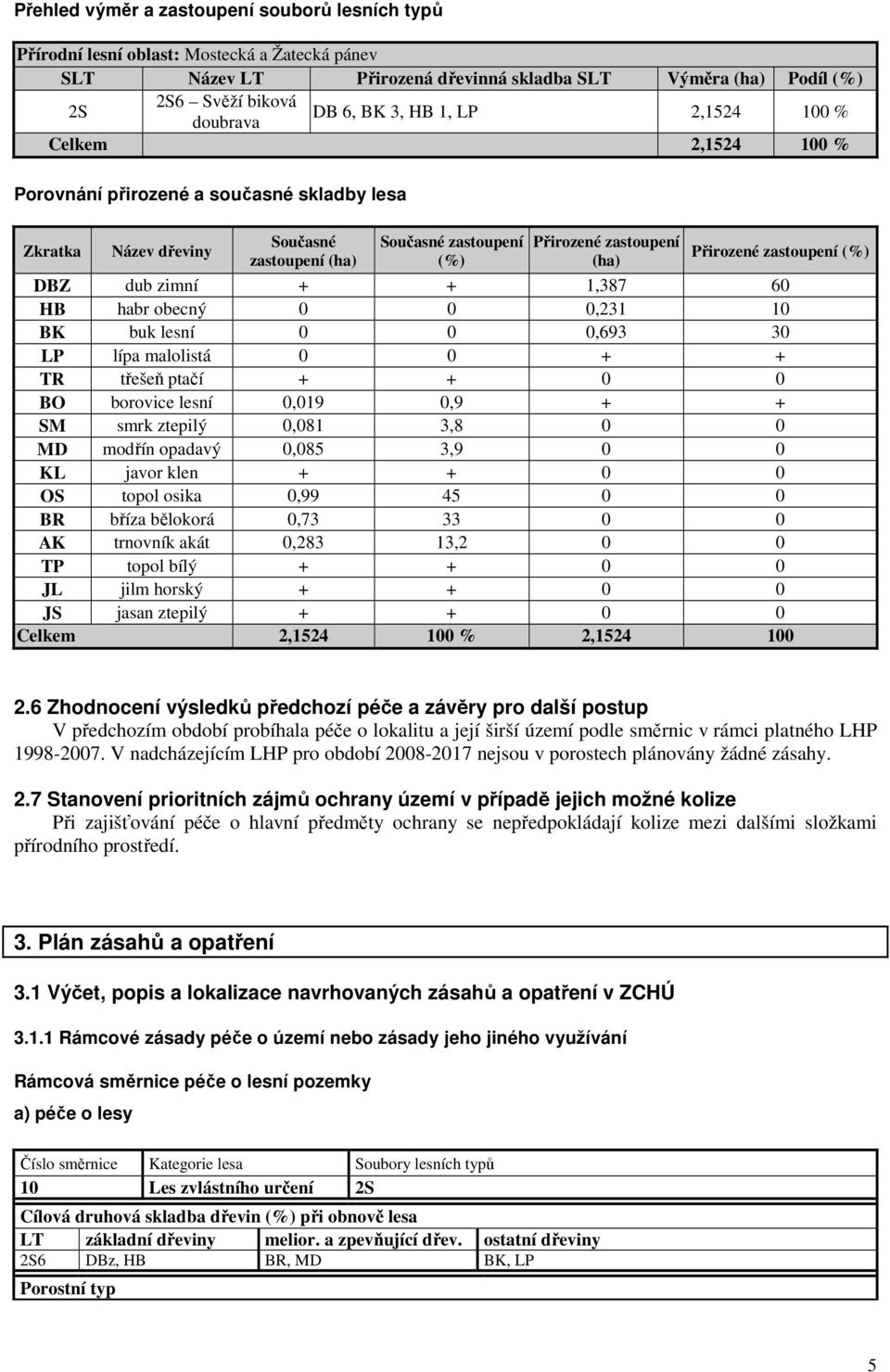 zastoupení (%) DBZ dub zimní + + 1,387 60 HB habr obecný 0 0 0,231 10 BK buk lesní 0 0 0,693 30 LP lípa malolistá 0 0 + + TR třešeň ptačí + + 0 0 BO borovice lesní 0,019 0,9 + + SM smrk ztepilý 0,081