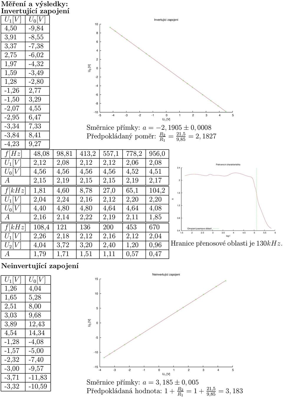 7, 5,1 1, U 1 [V ],,,1,1,, U [V ],,,,,, A,1,1,,19,11 1,5 f[khz] 1, 11 13 53 7 U 1 [V ],,1,1,1,1, U [V ], 3,7 3,, 1,,9 A 1,79 1,71 1,51 1,11,57,7 Neinvertující zapojení U 1 [V ] U [V ] 1,, 1,5 5,,51,