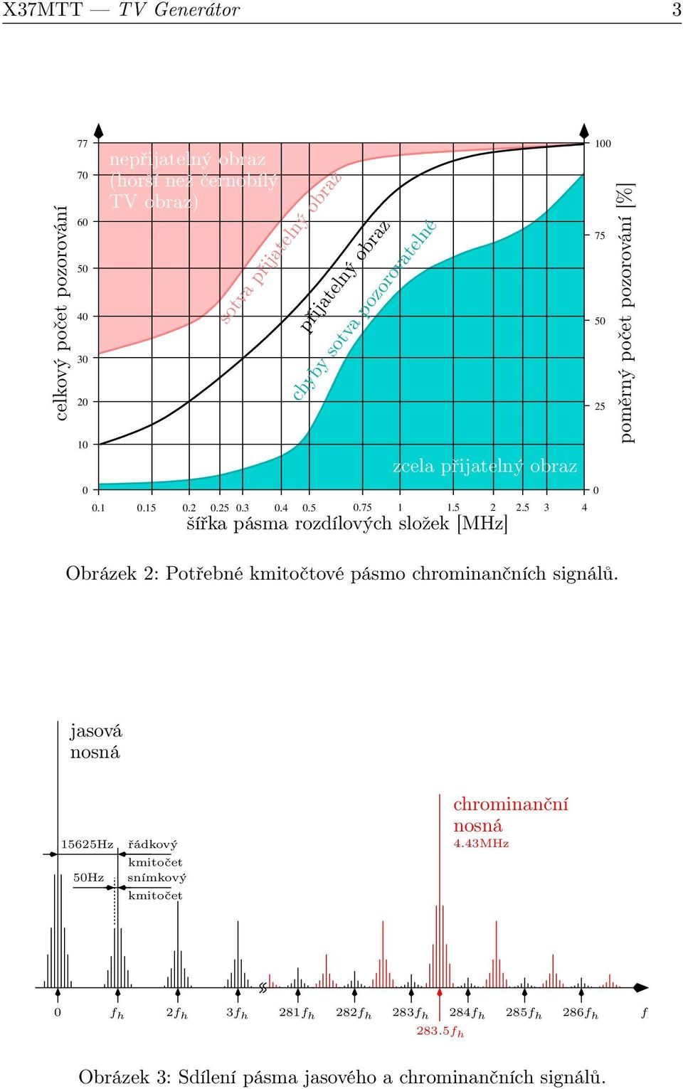 5 3 4 1 75 5 25 poměrný počet pozorování [%] Obrázek 2: Potřebné kmitočtové pásmo chrominančních signálů.