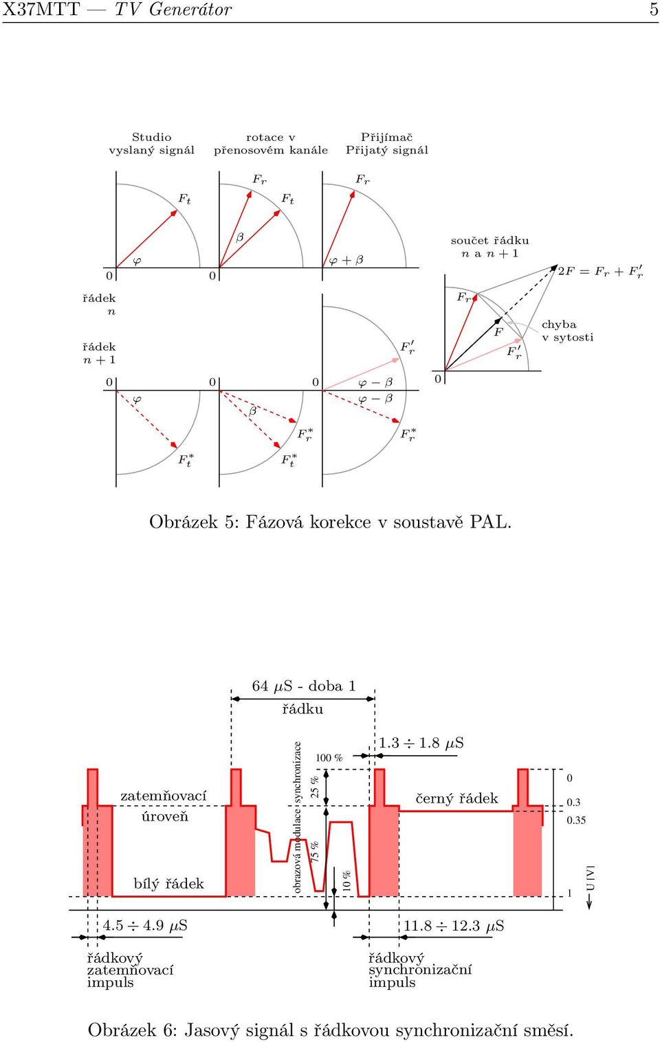 64 µs - doba 1 řádku zatemňovací úroveň bílý řádek obrazová modulace synchronizace 1 % 75 % 25 % 1 % 1.3 1.8 µs černý řádek.3.35 1 U [V] 4.