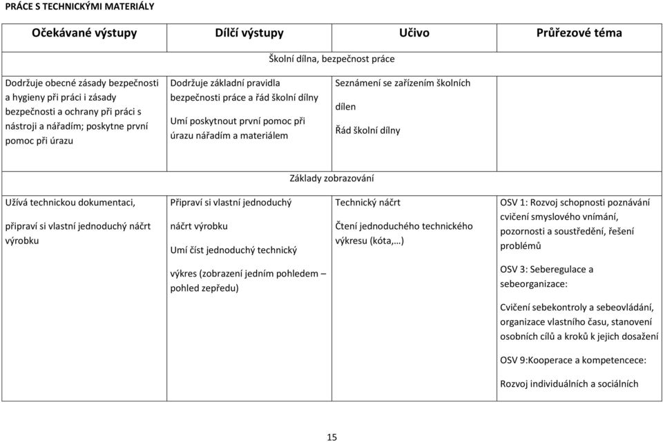 zařízením školních dílen Řád školní dílny Základy zobrazování Užívá technickou dokumentaci, připraví si vlastní jednoduchý náčrt výrobku Připraví si vlastní jednoduchý náčrt výrobku Umí číst