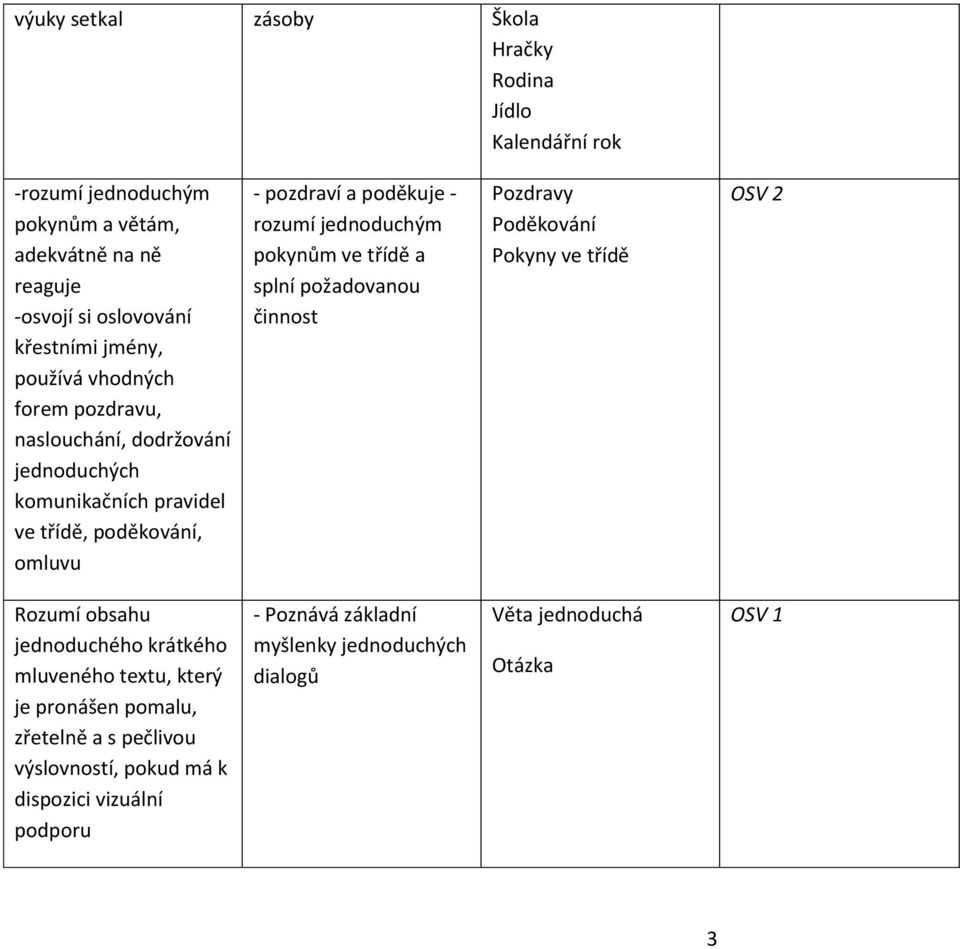 jednoduchým pokynům ve třídě a splní požadovanou činnost Pozdravy Poděkování Pokyny ve třídě OSV 2 Rozumí obsahu jednoduchého krátkého mluveného textu, který je