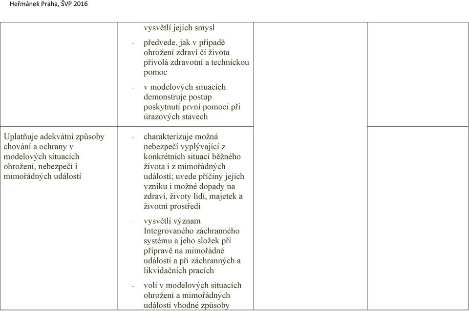 konkrétních situací běžného života i z mimořádných událostí; uvede příčiny jejich vzniku i možné dopady na zdraví, životy lidí, majetek a životní prostředí - vysvětlí význam