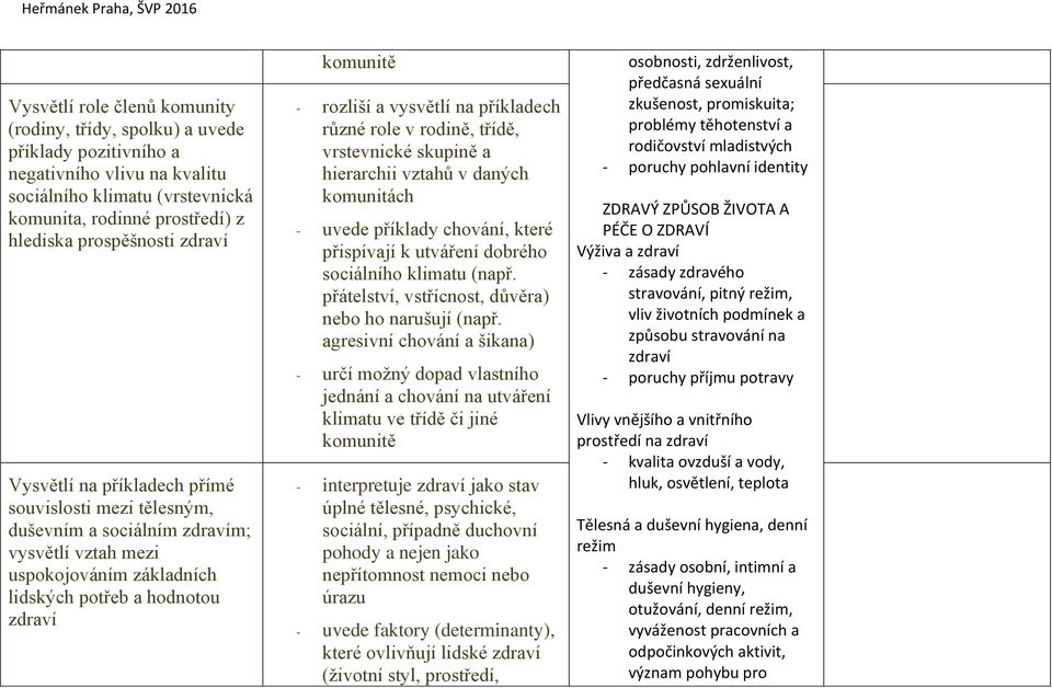 vysvětlí na příkladech různé role v rodině, třídě, vrstevnické skupině a hierarchii vztahů v daných komunitách - uvede příklady chování, které přispívají k utváření dobrého sociálního klimatu (např.