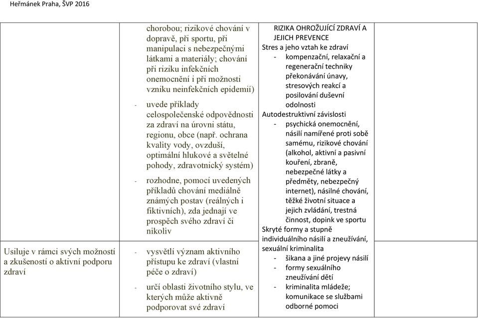 ochrana kvality vody, ovzduší, optimální hlukové a světelné pohody, zdravotnický systém) - rozhodne, pomocí uvedených příkladů chování mediálně známých postav (reálných i fiktivních), zda jednají ve