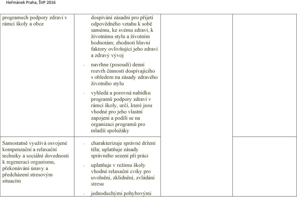 navrhne (posoudí) denní rozvrh činností dospívajícího s ohledem na zásady zdravého životního stylu - vyhledá a porovná nabídku programů podpory zdraví v rámci školy, určí, které jsou vhodné pro jeho