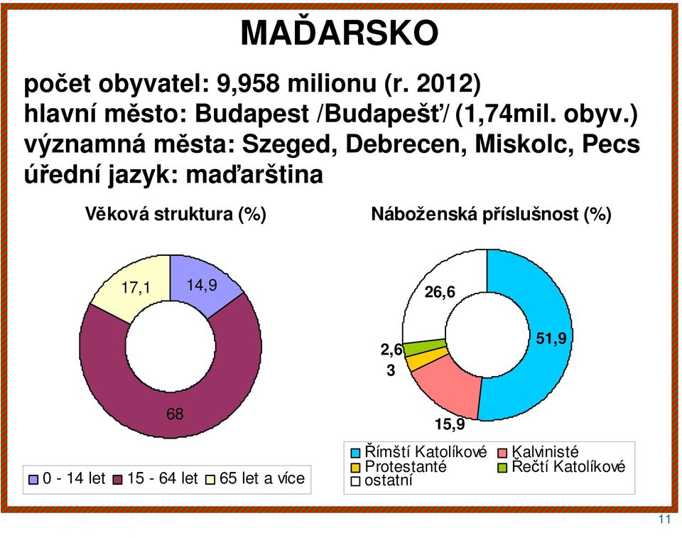 ) významná města: Szeged, Debrecen, Miskolc, Pecs úřední jazyk: maďarština Věková