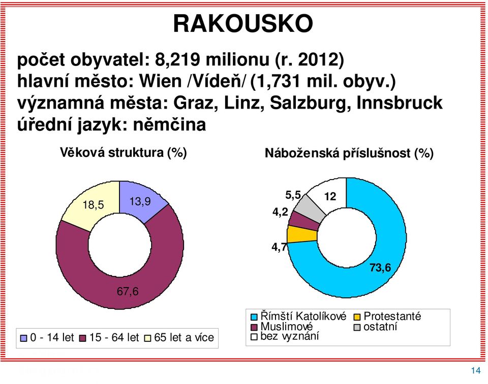 ) významná města: Graz, Linz, Salzburg, Innsbruck úřední jazyk: němčina Věková