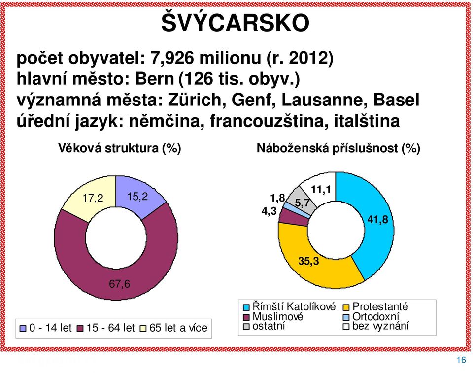 ) významná města: Zürich, Genf, Lausanne, Basel úřední jazyk: němčina, francouzština,