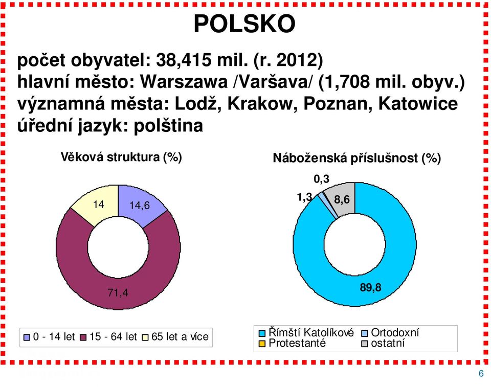 ) významná města: Lodž, Krakow, Poznan, Katowice úřední jazyk: polština Věková