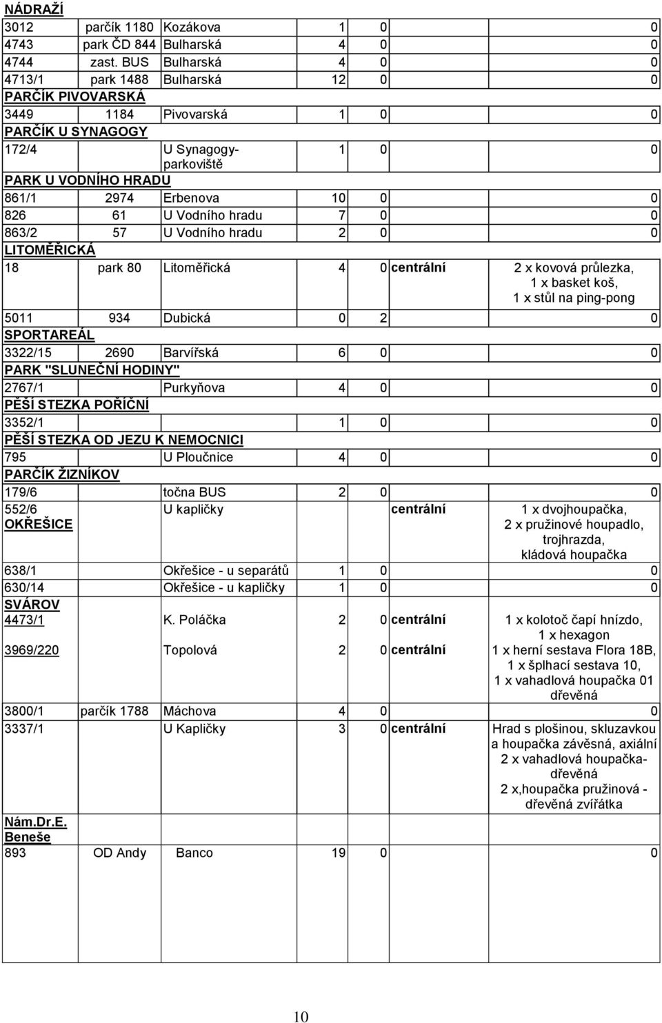 826 61 U Vodního hradu 7 0 0 863/2 57 U Vodního hradu 2 0 0 LITOMĚŘICKÁ 18 park 80 Litoměřická 4 0 centrální 2 x kovová průlezka, 1 x basket koš, 1 x stůl na ping-pong 5011 934 Dubická 0 2 0