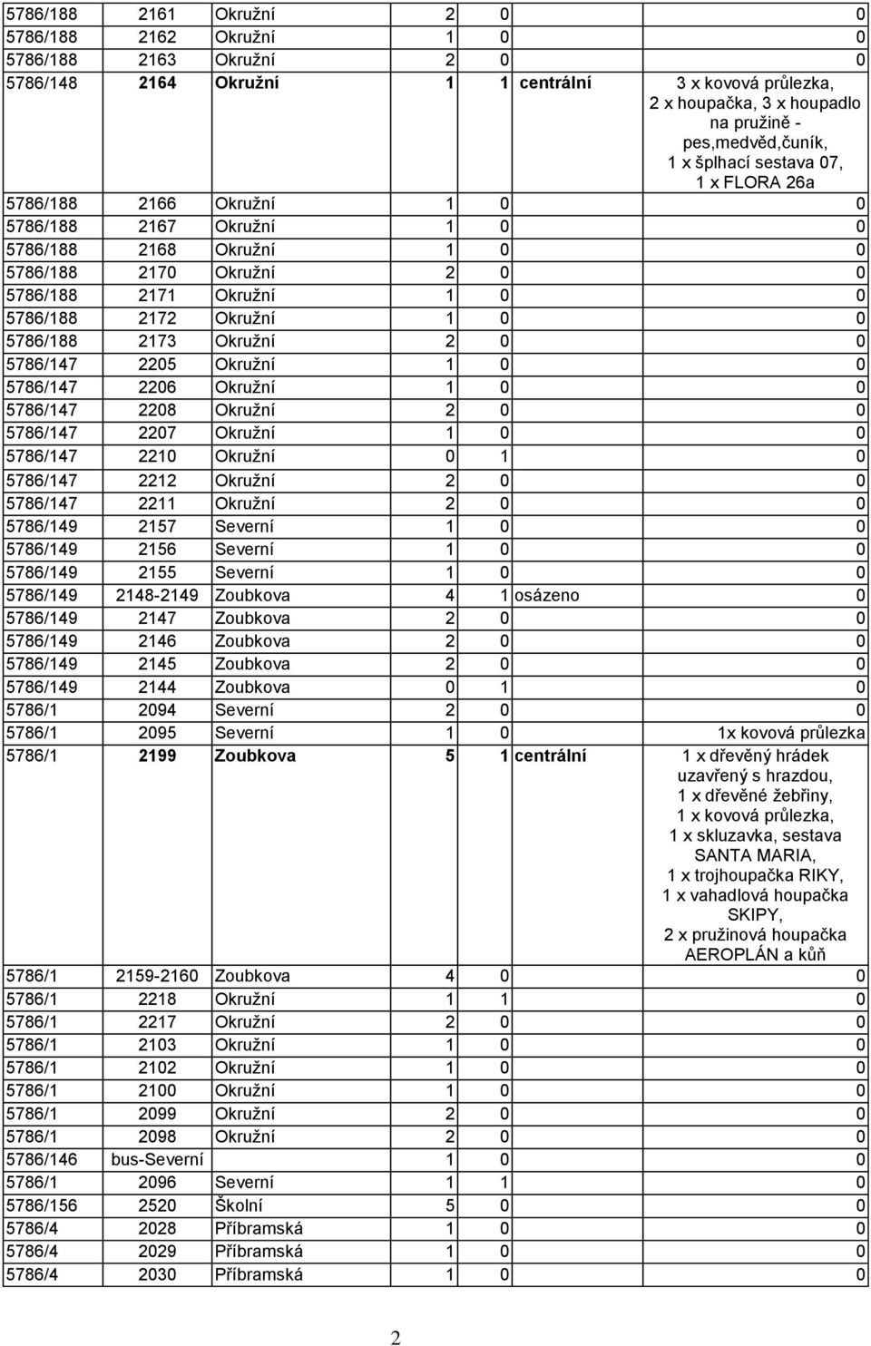 1 0 0 5786/188 2173 Okruţní 2 0 0 5786/147 2205 Okruţní 1 0 0 5786/147 2206 Okruţní 1 0 0 5786/147 2208 Okruţní 2 0 0 5786/147 2207 Okruţní 1 0 0 5786/147 2210 Okruţní 0 1 0 5786/147 2212 Okruţní 2 0