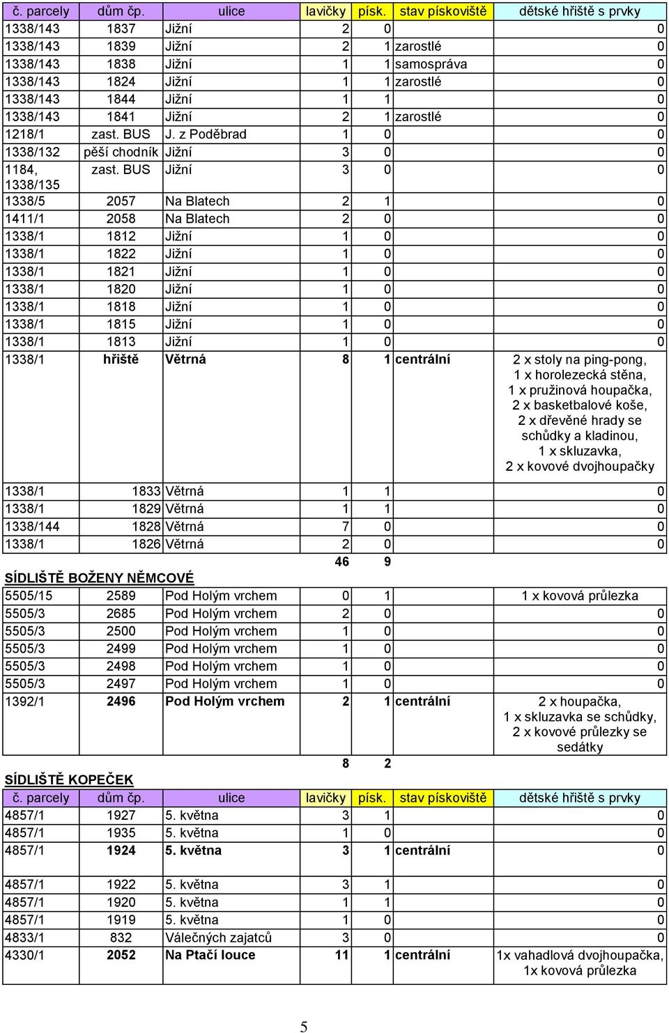 BUS Jiţní 3 0 0 1338/135 1338/5 2057 Na Blatech 2 1 0 1411/1 2058 Na Blatech 2 0 0 1338/1 1812 Jiţní 1 0 0 1338/1 1822 Jiţní 1 0 0 1338/1 1821 Jiţní 1 0 0 1338/1 1820 Jiţní 1 0 0 1338/1 1818 Jiţní 1