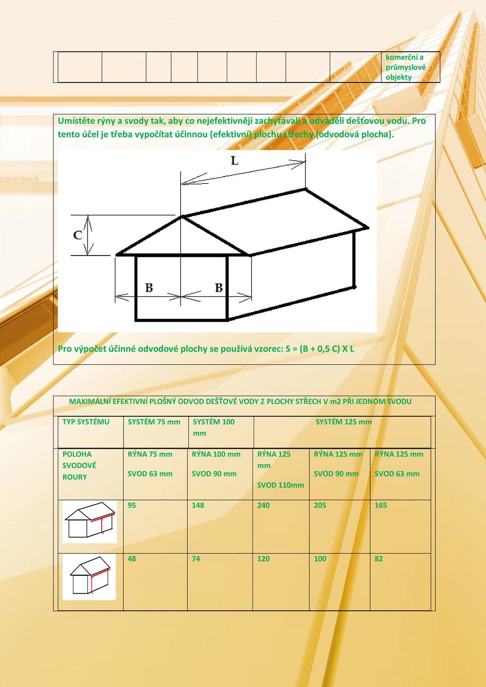 Pro výpočet účinné odvodové plochy se používá vzorec: S = (B + 0,5 C) X L MAXIMÁLNÍ EFEKTIVNÍ PLOŠNÝ ODVOD DEŠŤOVÉ VODY Z PLOCHY STŘECH V m2 PŘI
