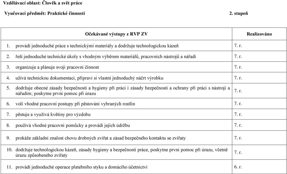 organizuje a plánuje svoji pracovní činnost 7. r. 4. užívá technickou dokumentaci, připraví si vlastní jednoduchý náčrt výrobku 7. r. 5.