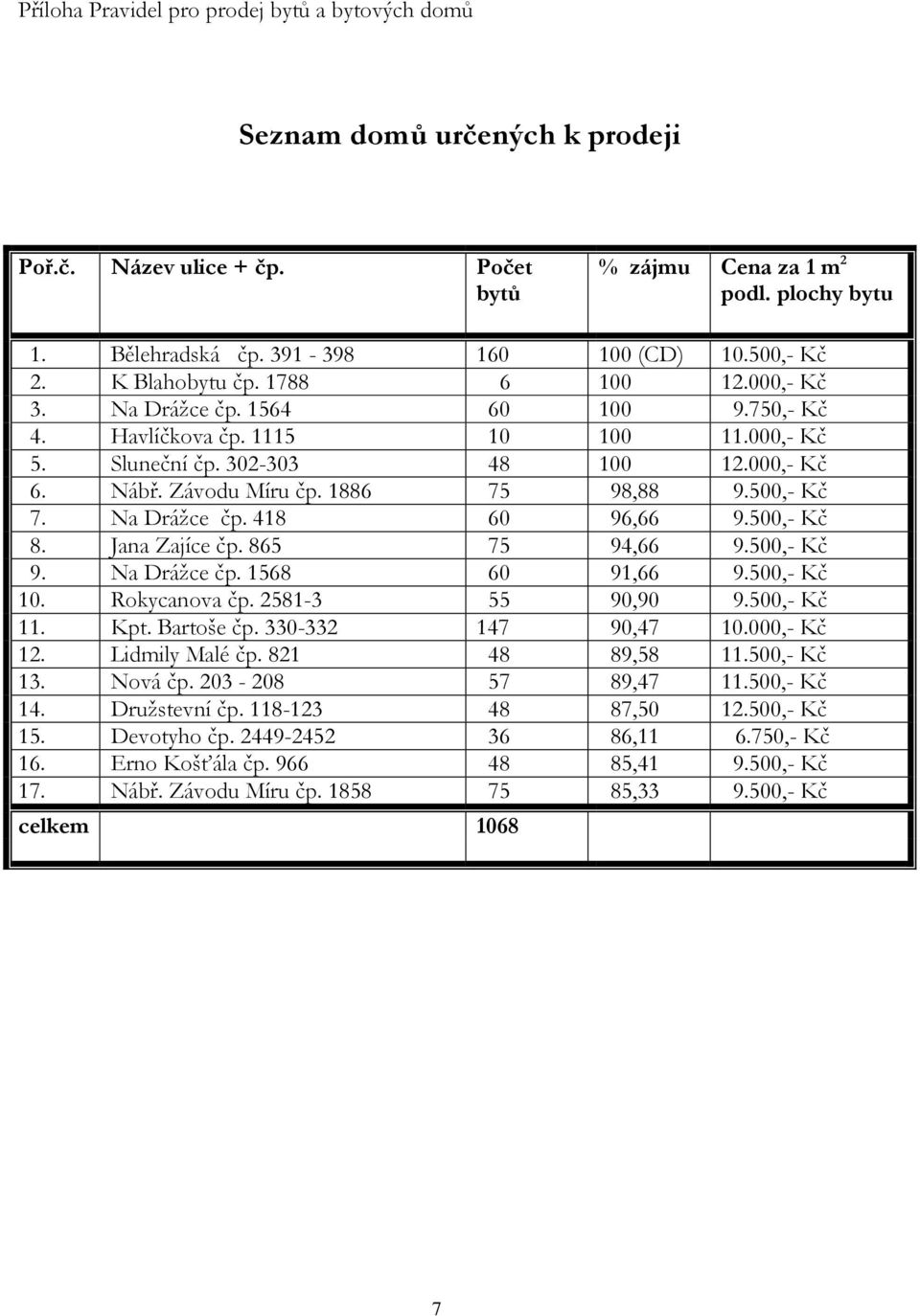 1886 75 98,88 9.500,- Kč 7. Na Drážce čp. 418 60 96,66 9.500,- Kč 8. Jana Zajíce čp. 865 75 94,66 9.500,- Kč 9. Na Drážce čp. 1568 60 91,66 9.500,- Kč 10. Rokycanova čp. 2581-3 55 90,90 9.500,- Kč 11.