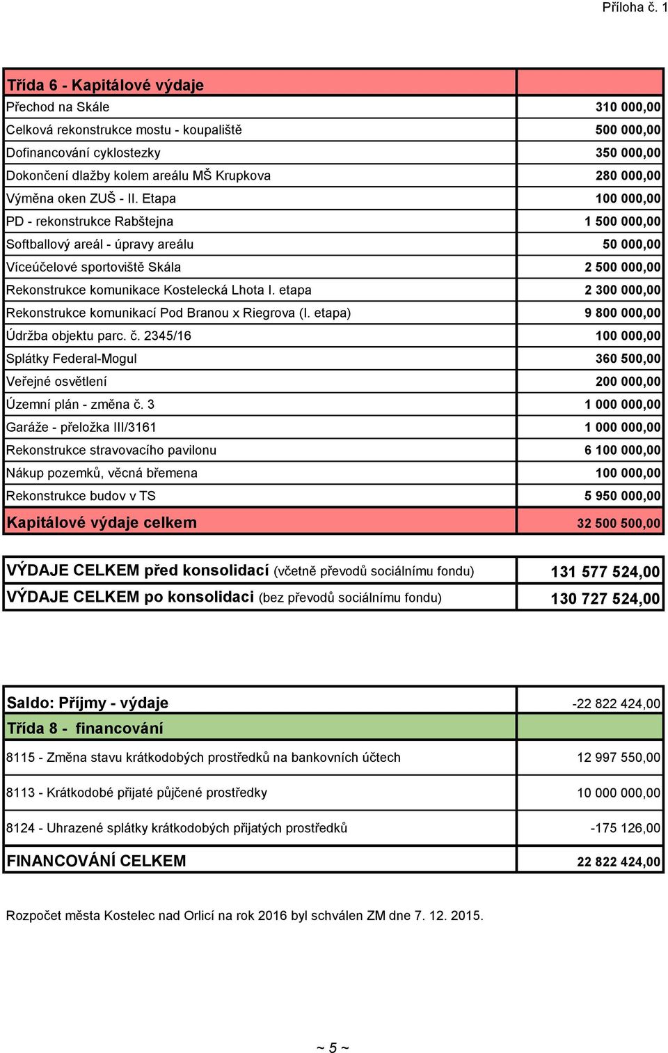 Etapa 100 000,00 PD - rekonstrukce Rabštejna 1 500 000,00 Softballový areál - úpravy areálu 50 000,00 Víceúčelové sportoviště Skála 2 500 000,00 Rekonstrukce komunikace Kostelecká Lhota I.