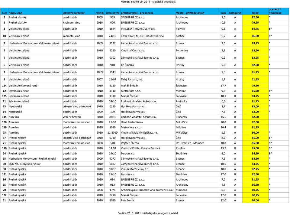 Kosík vinařství Kostice 6,2 A 86,00 S* 8 Herbarium Moravicum Veltlínské zelené pozdní sběr 2009 9132 Zámecké vinařství Bzenec s.r.o. Bzenec 9,5 A 83,75 * 5 Veltlínské zelené pozdní sběr 2010 5210 Vinařství Čech s.
