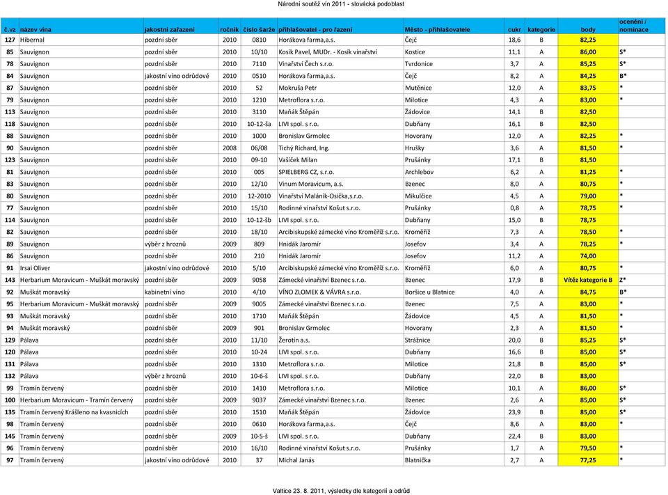 r.o. Milotice 4,3 A 83,00 * 113 Sauvignon pozdní sběr 2010 3110 Maňák Štěpán Žádovice 14,1 B 82,50 118 Sauvignon pozdní sběr 2010 10 12 ša LIVI spol. s r.o. Dubňany 16,1 B 82,50 88 Sauvignon pozdní sběr 2010 1000 Bronislav Grmolec Hovorany 12,0 A 82,25 * 90 Sauvignon pozdní sběr 2008 06/08 Tichý Richard, Ing.