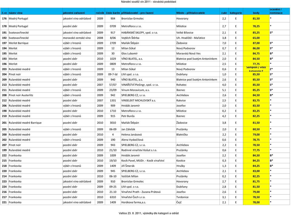 Hradiště Mařatice 3,8 E 65,00 197 Merlot Barrique výběr z hroznů 2009 2709 Maňák Štěpán Žádovice 7,0 E 87,00 S* 194 Merlot výběr z hroznů 2009 12 Milan Sůkal Nový Podvorov 0,7 E 86,00 S* 195 Merlot