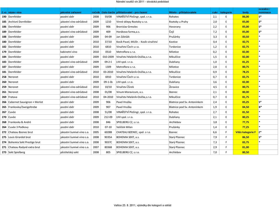 Kosík vinařství Kostice 0,4 E 82,75 * 182 Dornfelder pozdní sběr 2010 6810 Vinařství Čech s.r.o. Tvrdonice 1,2 E 82,75 * 179 Dornfelder kabinetní víno 2010 0510 Metroflora s.r.o. Milotice 0,2 E 82,00 * 184 Dornfelder pozdní sběr 2009 010 2009 Vinařství Maláník Osička,s.