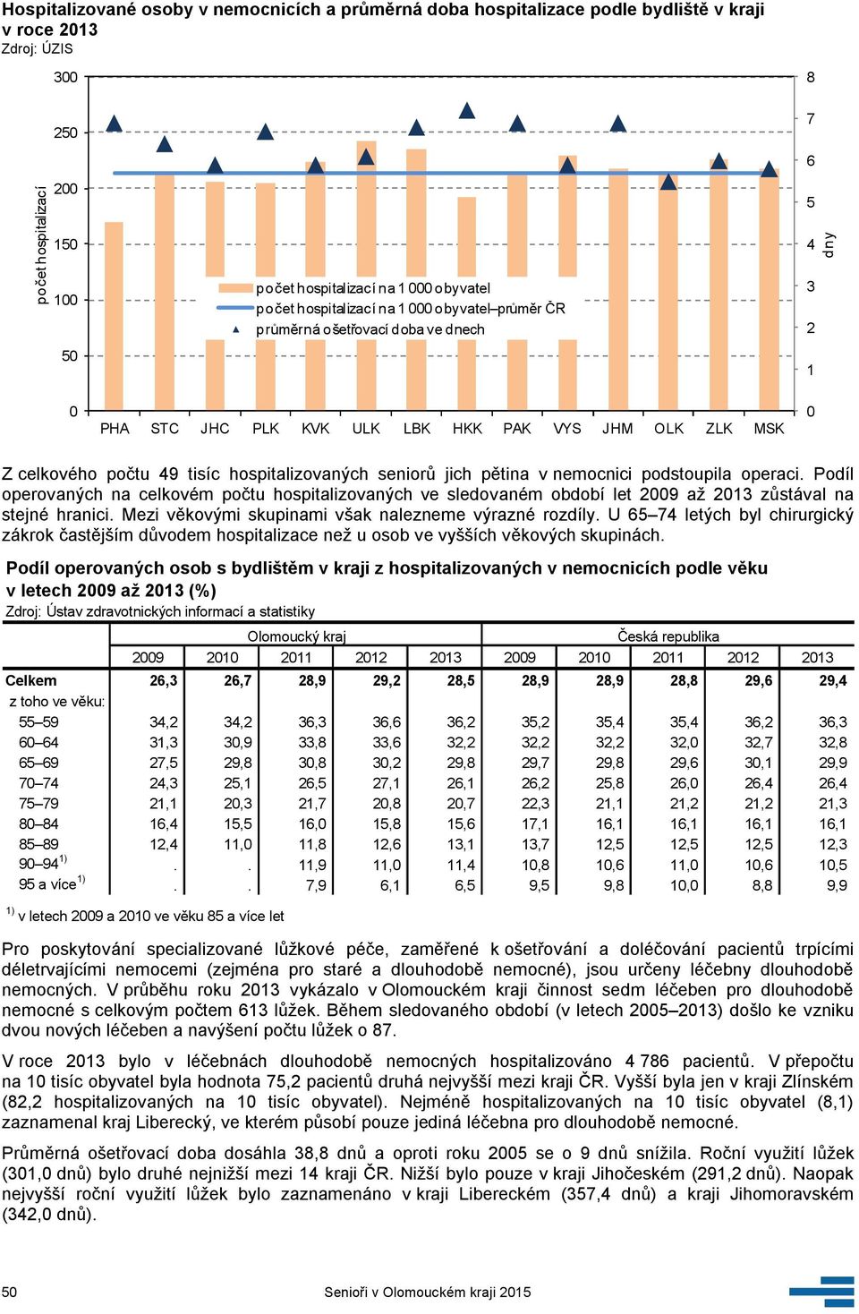 nemocnici podstoupila operaci. Podíl operovaných na celkovém počtu hospitalizovaných ve sledovaném období let 29 až 213 zůstával na stejné hranici.