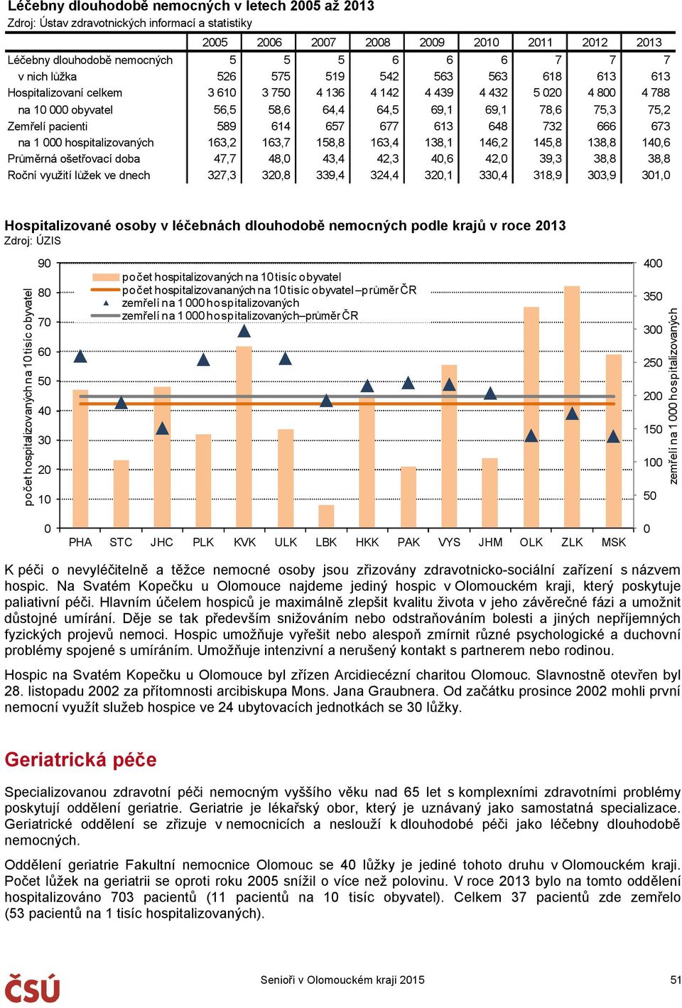 138,1 146,2 145,8 138,8 14,6 Průměrná ošetřovací doba 47,7 48, 43,4 42,3 4,6 42, 39,3 38,8 38,8 Roční využití lůžek ve dnech 327,3 32,8 339,4 324,4 32,1 33,4 318,9 33,9 31, Hospitalizované osoby v