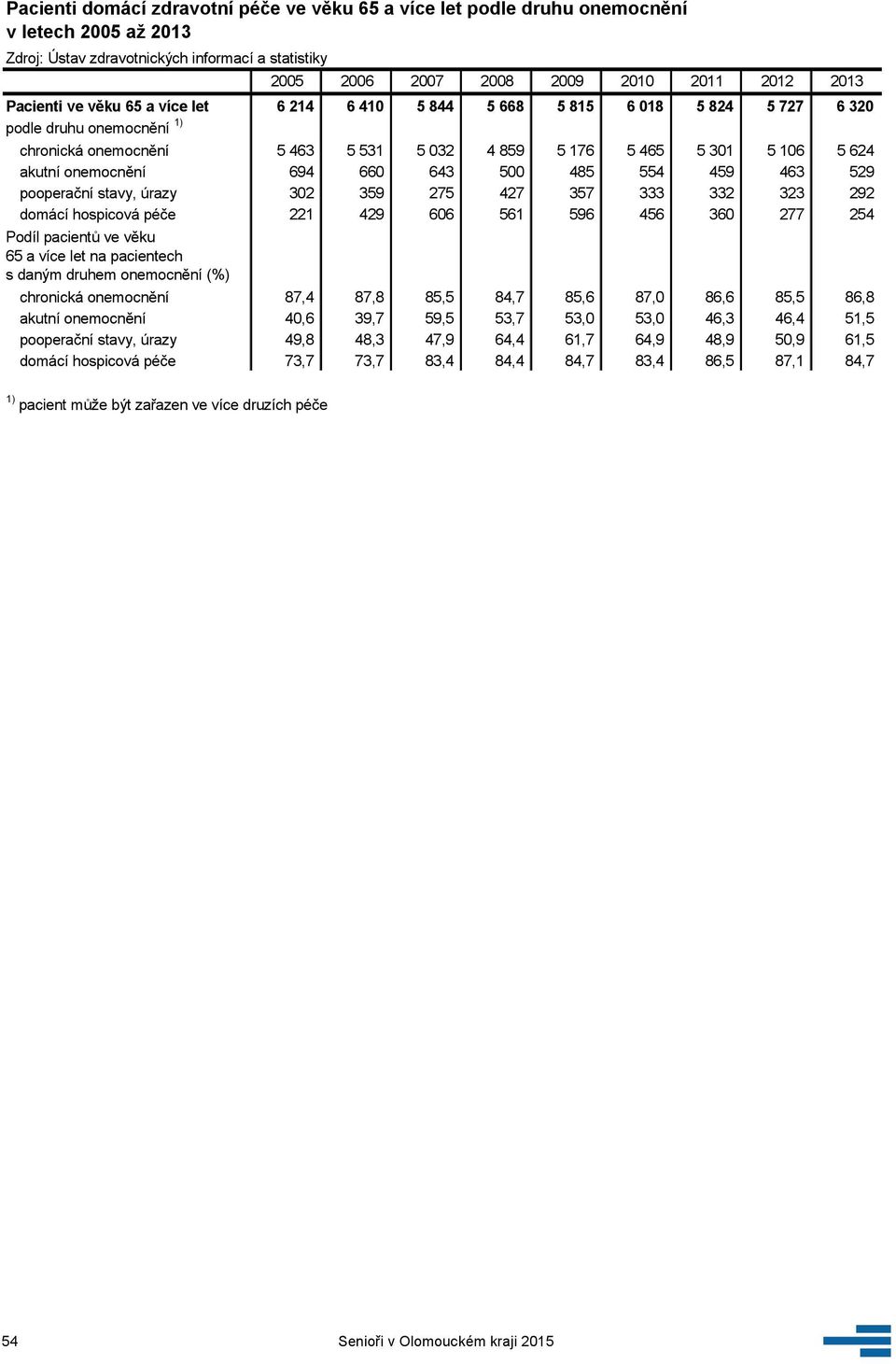 péče 221 429 66 561 596 456 36 277 254 Podíl pacientů ve věku 65 let na pacientech s daným druhem onemocnění (%) chronická onemocnění 87,4 87,8 85,5 84,7 85,6 87, 86,6 85,5 86,8 akutní onemocnění 4,6