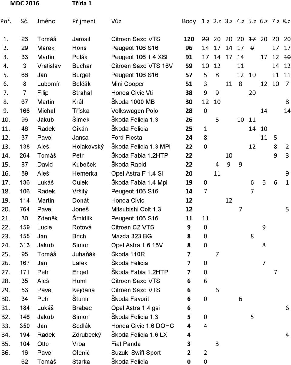 7 Filip Strahal Honda Civic Vti 38 9 9 20 8. 67 Martin Kr Ґl Б0Ф7koda 1000 MB 30 12 10 8 9. 166 Michal TБ0Ф0 ska Volkswagen Polo 28 0 14 14 10. 96 Jakub Б0Ф7imek Б0Ф7koda Felicia 1.3 26 5 10 11 11.