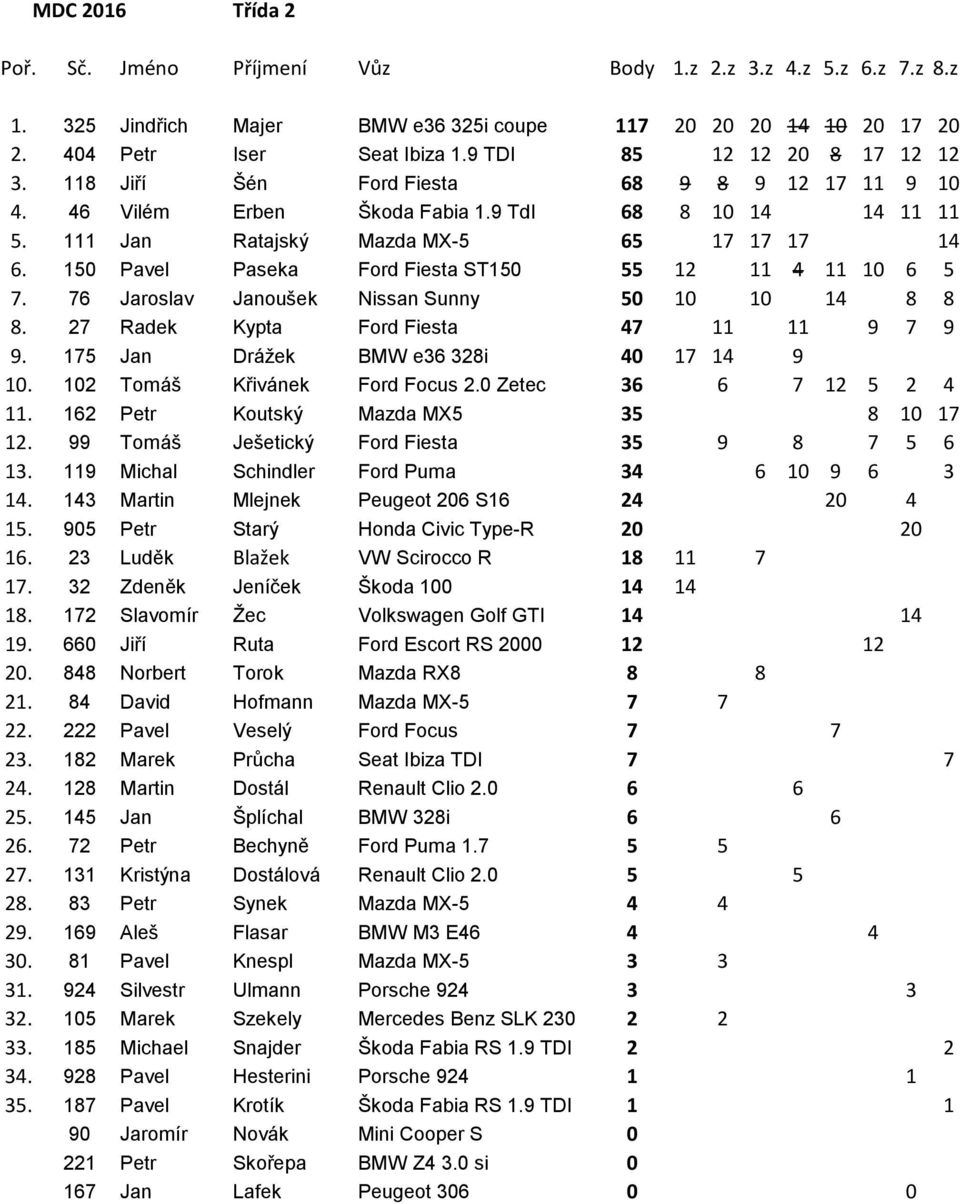 150 Pavel Paseka Ford Fiesta ST150 55 12 11 4 11 10 6 5 7. 76 Jaroslav JanouБ0Ф8ek Nissan Sunny 50 10 10 14 8 8 8. 27 Radek Kypta Ford Fiesta 47 11 11 9 7 9 9.