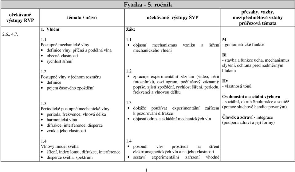 3 Periodické postupné mechanické vlny perioda, frekvence, vlnová délka harmonická vlna difrakce, interference, disperze zvuk a jeho vlastnosti 1.