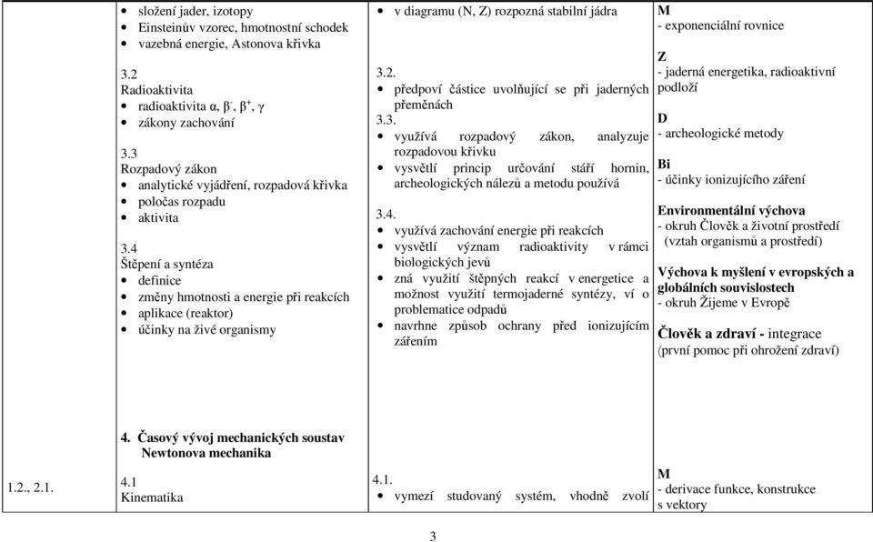 4 Štěpení a syntéza definice změny hmotnosti a energie při reakcích aplikace (reaktor) účinky na živé organismy v diagramu (N, Z) rozpozná stabilní jádra 3.2.